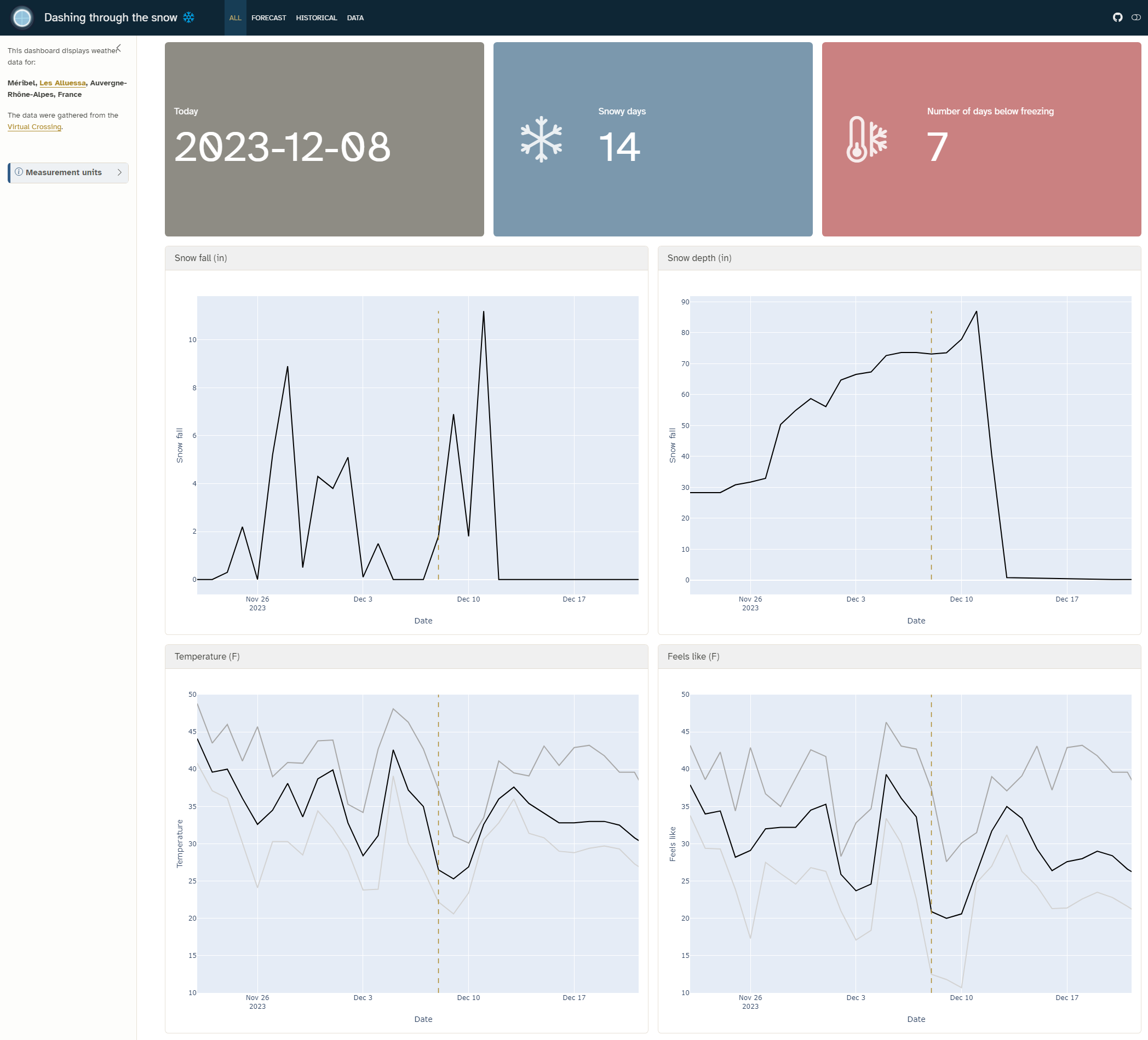 Weather sidebar and three date and snow value boxes above snowfall, depth, and temperature line charts